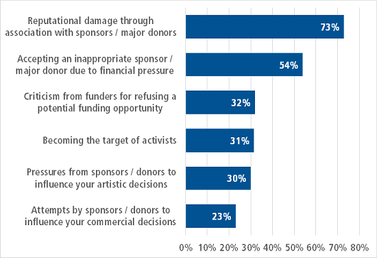 Is your organisation vulnerable to any of the following?