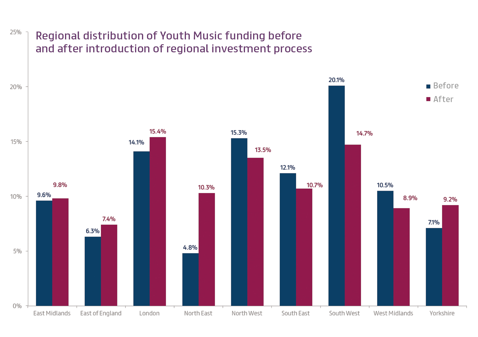 Figure on funding distribution