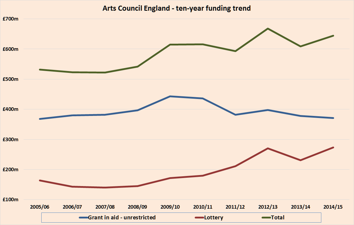 A graph showing ACE income 