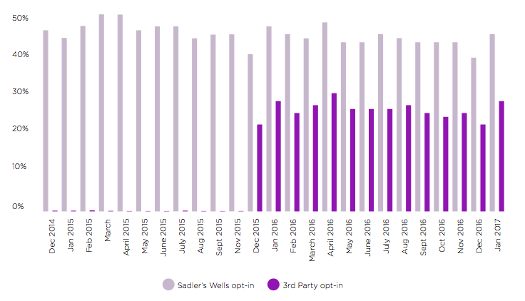 Graph showing opt-in rates