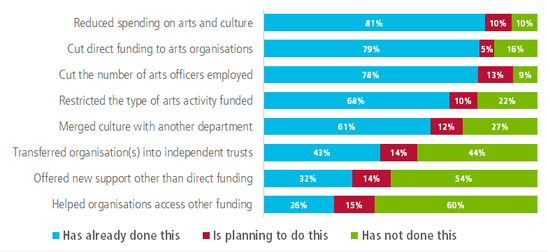 Graph showing responses to question about what local authorities are doing