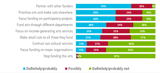 Graph showing responses to question about what local authorities should do