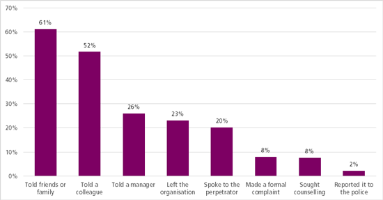 Graph showing actions of respondents who have been sexually harassed