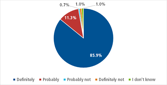 graph: Should arts organisations take into consideration the activities of potential sponsors and/or major donors?