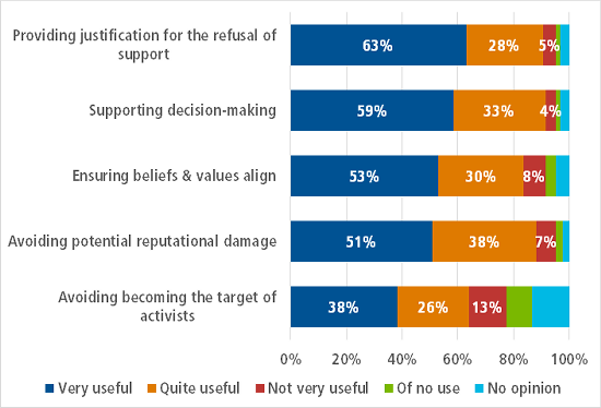 graph - How useful is your organisation’s policy for doing the following?