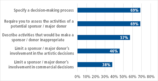 Graph - Which of the following does your policy do?