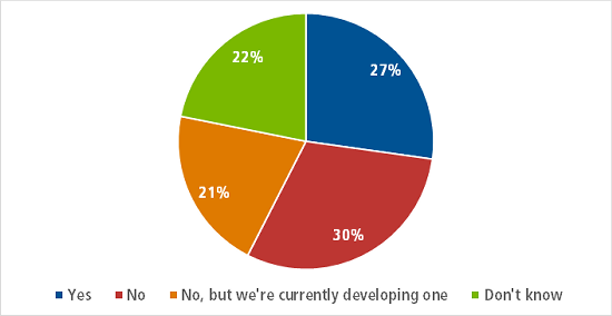 Graph - Does your organisation have a policy guiding ethical decisions relating to sponsors and/or major donors?