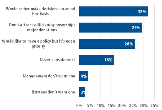 Graph - Why doesn’t your organisation have an ethics policy?